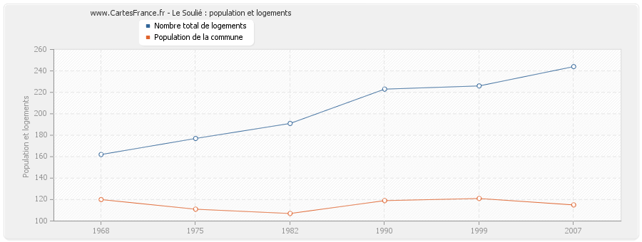 Le Soulié : population et logements